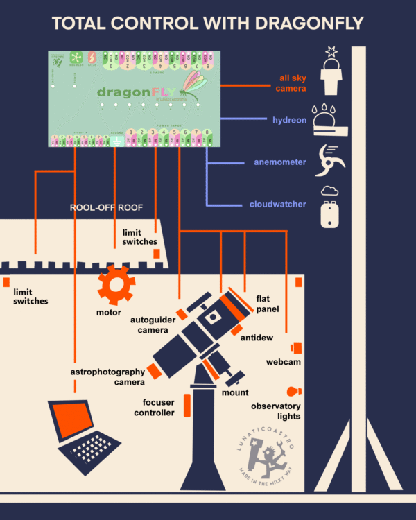 Poster of the Dragonfly relay controller by Lunaticoastro